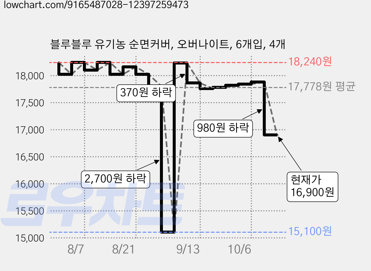 블루블루 유기농 순면커버, 오버나이트, 6개입, 4개 가격 변동 차트, 현재가 16,900원, 관측 최저가 15,100원