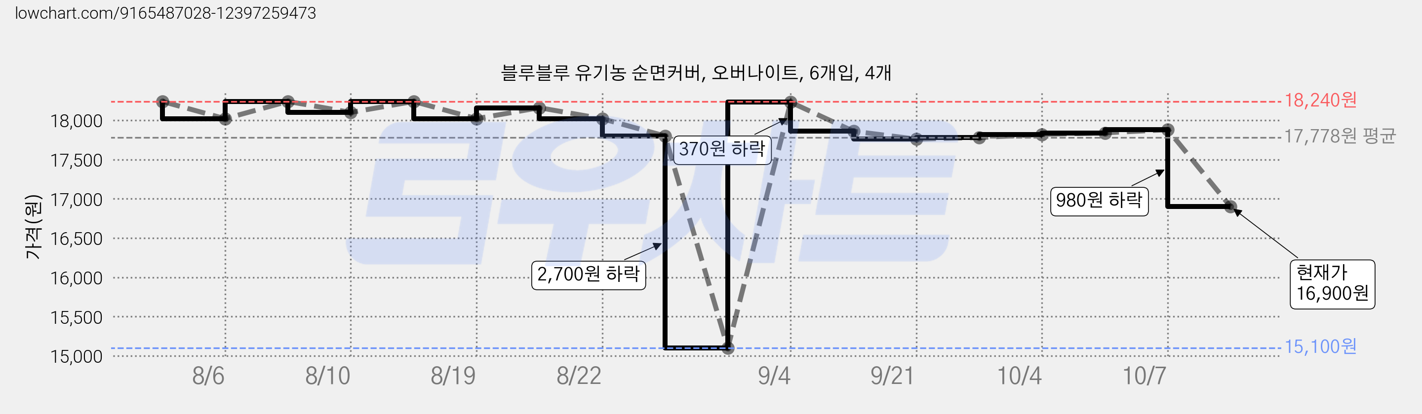 블루블루 유기농 순면커버, 오버나이트, 6개입, 4개 가격 변동 차트, 현재가 16,900원, 관측 최저가 15,100원