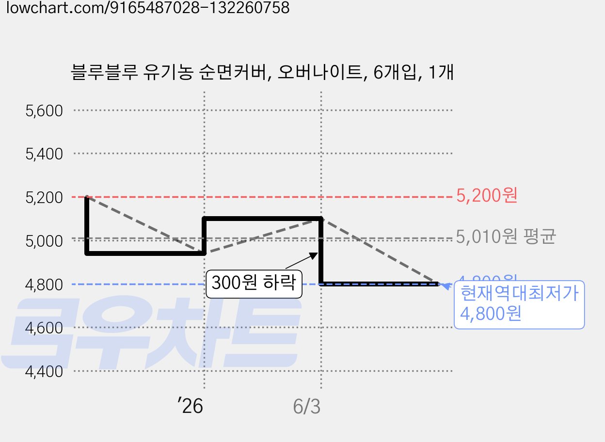 블루블루 유기농 순면커버, 오버나이트, 6개입, 1개 가격 변동 차트, 현재가 4,800원, 역대최저가