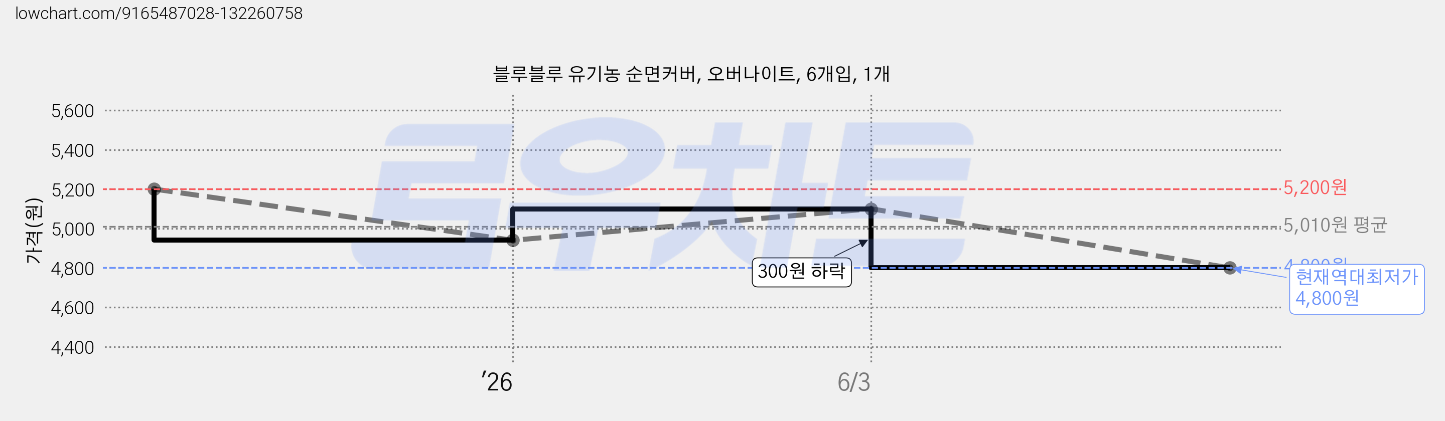 블루블루 유기농 순면커버, 오버나이트, 6개입, 1개 가격 변동 차트, 현재가 4,800원, 역대최저가
