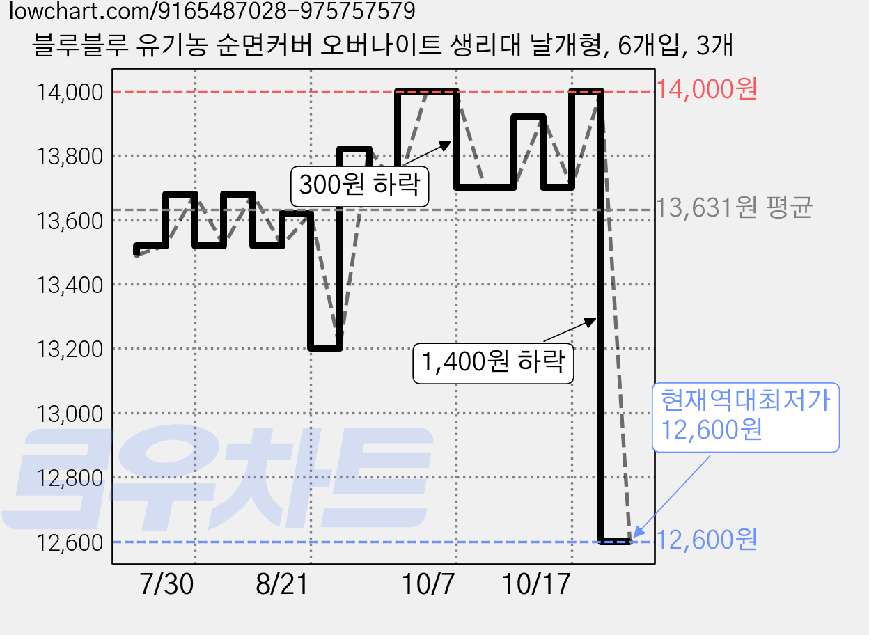 블루블루 유기농 순면커버 오버나이트 생리대 날개형, 6개입, 3개 가격 변동 차트, 현재가 12,600원, 역대최저가