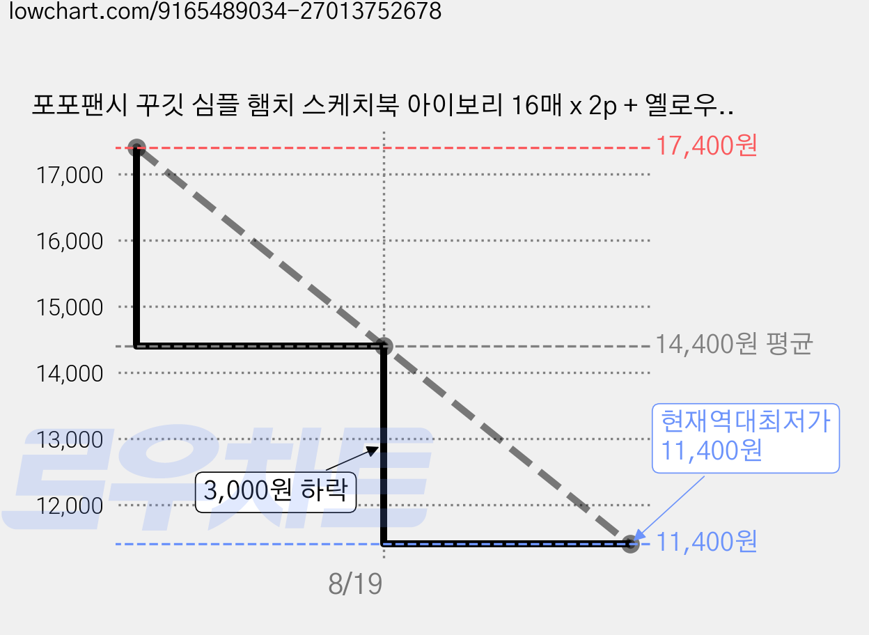포포팬시 꾸깃 심플 햄치 스케치북 아이보리 16매 x 2p + 옐로우 16매 x 2p 세트, 8절, 2세트 가격 변동 차트, 현재가 11,400원, 역대최저가