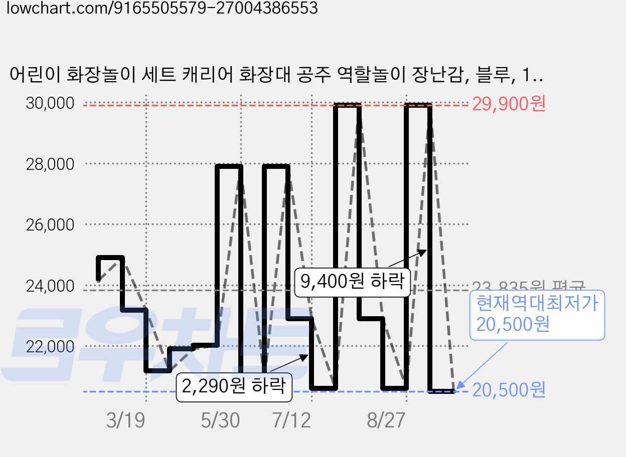 어린이 화장놀이 세트 캐리어 화장대 공주 역할놀이 장난감, 블루, 1개 가격 변동 차트, 현재가 20,500원, 역대최저가