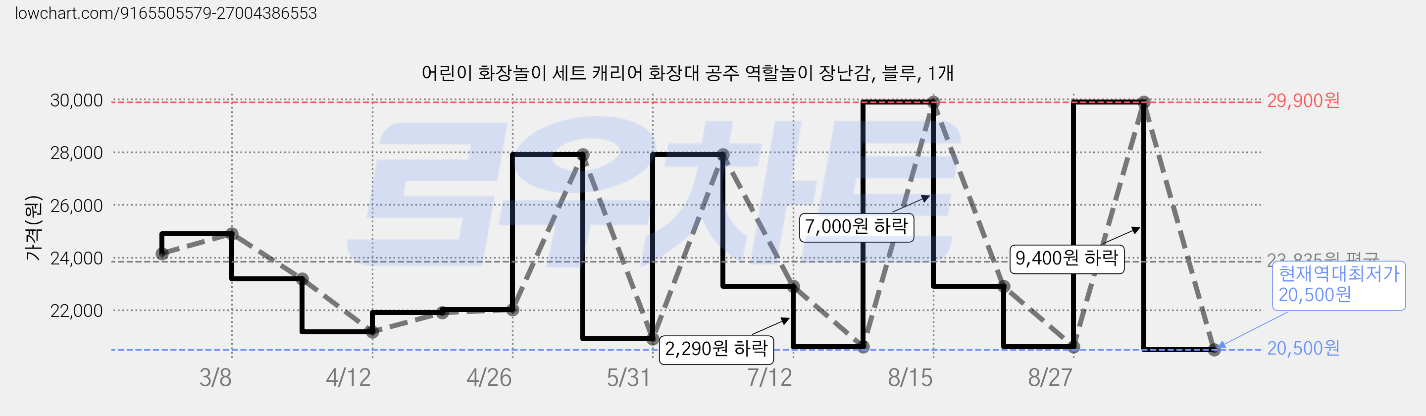 어린이 화장놀이 세트 캐리어 화장대 공주 역할놀이 장난감, 블루, 1개 가격 변동 차트, 현재가 20,500원, 역대최저가