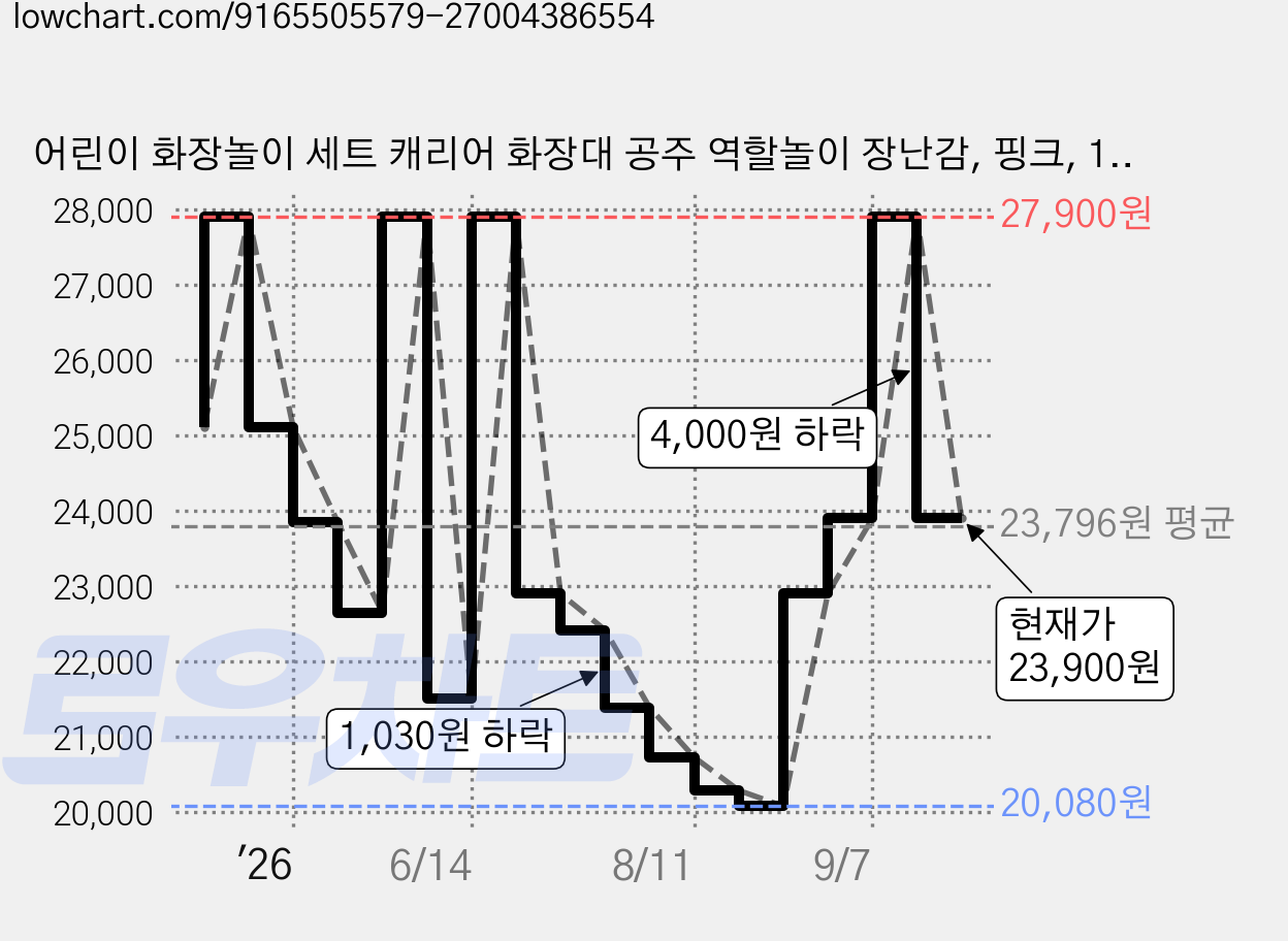 어린이 화장놀이 세트 캐리어 화장대 공주 역할놀이 장난감, 핑크, 1개 가격 변동 차트, 현재가 23,900원, 관측 최저가 20,080원