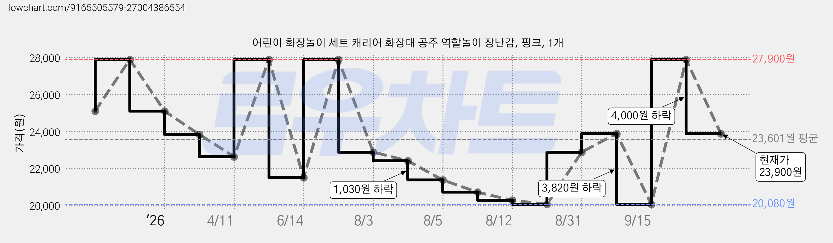 어린이 화장놀이 세트 캐리어 화장대 공주 역할놀이 장난감, 핑크, 1개 가격 변동 차트, 현재가 23,900원, 관측 최저가 20,080원
