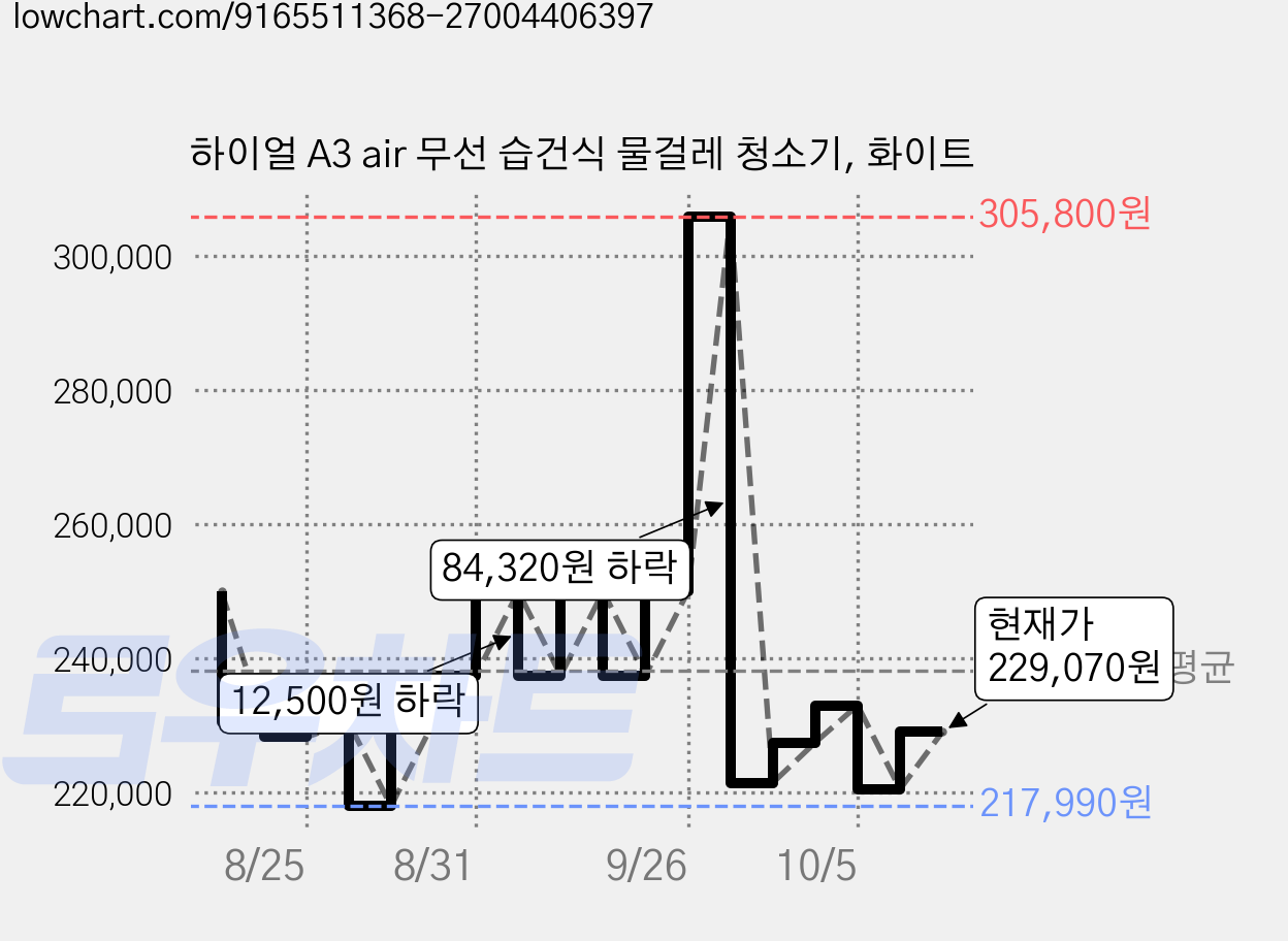 하이얼 A3 air 무선 습건식 물걸레 청소기, 화이트 가격 변동 차트, 현재가 229,070원, 관측 최저가 217,990원