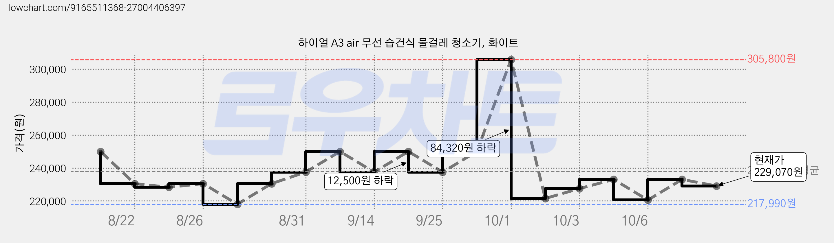 하이얼 A3 air 무선 습건식 물걸레 청소기, 화이트 가격 변동 차트, 현재가 229,070원, 관측 최저가 217,990원