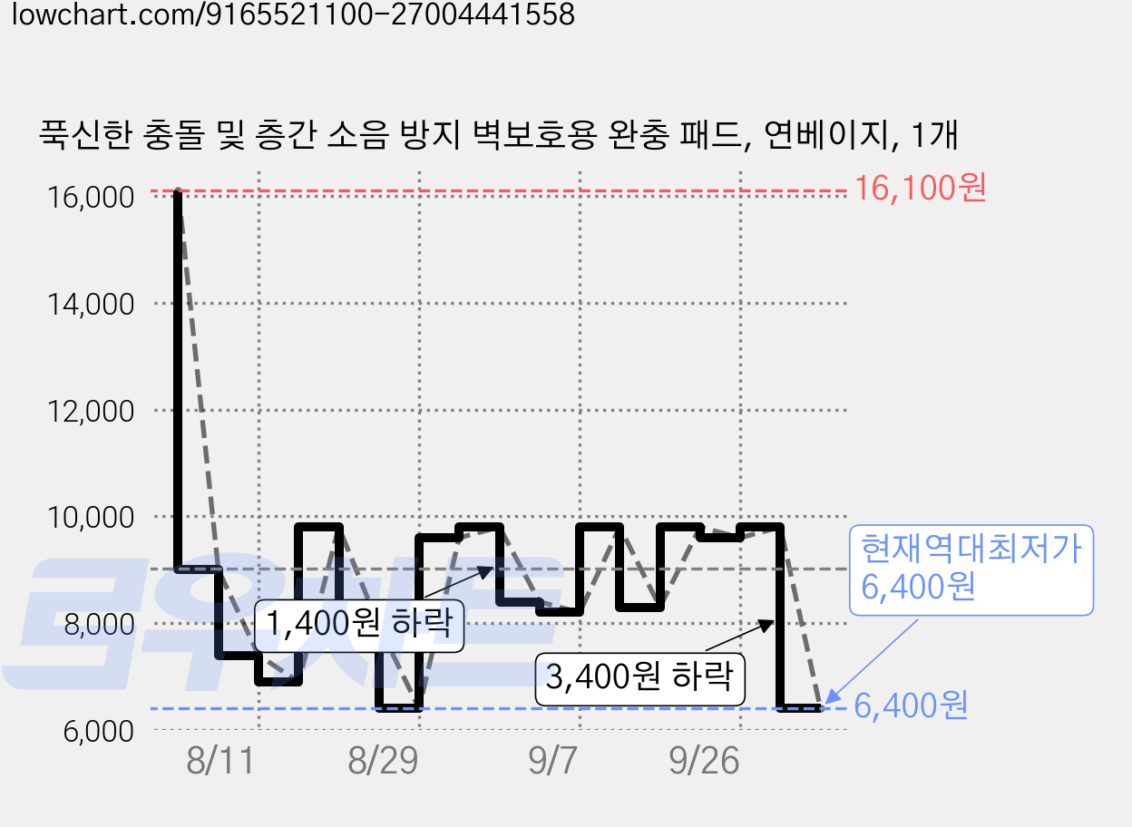 푹신한 충돌 및 층간 소음 방지 벽보호용 완충 패드, 연베이지, 1개 가격 변동 차트, 현재가 6,400원, 역대최저가