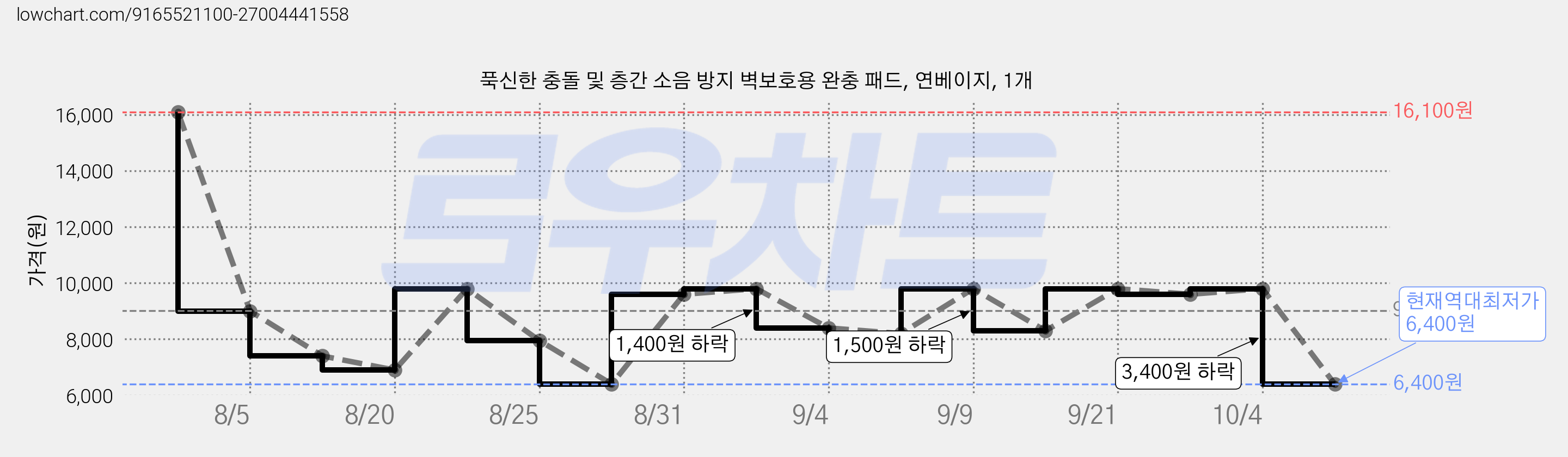 푹신한 충돌 및 층간 소음 방지 벽보호용 완충 패드, 연베이지, 1개 가격 변동 차트, 현재가 6,400원, 역대최저가