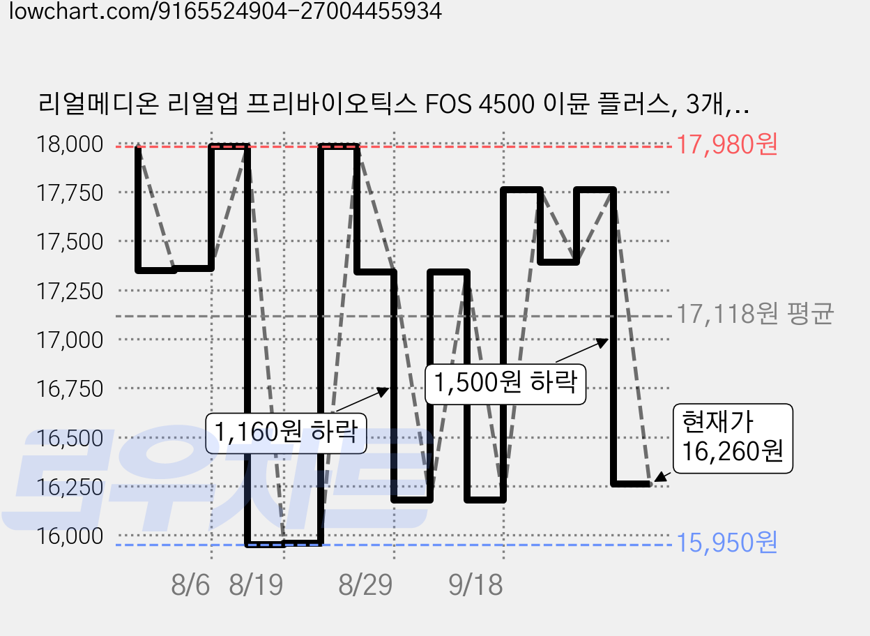 리얼메디온 리얼업 프리바이오틱스 FOS 4500 이뮨 플러스, 3개, 150g 가격 변동 차트, 현재가 16,260원, 관측 최저가 15,950원