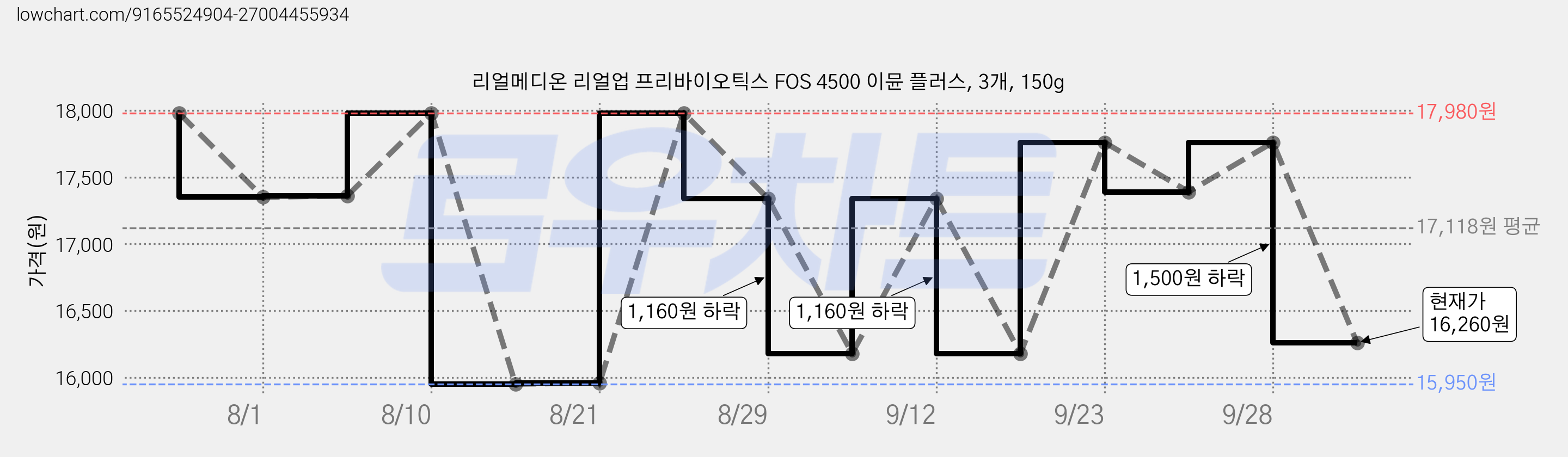 리얼메디온 리얼업 프리바이오틱스 FOS 4500 이뮨 플러스, 3개, 150g 가격 변동 차트, 현재가 16,260원, 관측 최저가 15,950원