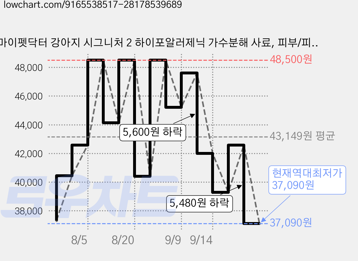 마이펫닥터 강아지 시그니처 2 하이포알러제닉 가수분해 사료, 피부/피모+알러지, 1kg, 2개 가격 변동 차트, 현재가 37,090원, 역대최저가