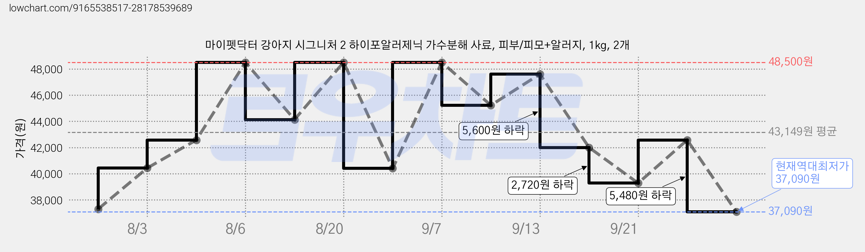 마이펫닥터 강아지 시그니처 2 하이포알러제닉 가수분해 사료, 피부/피모+알러지, 1kg, 2개 가격 변동 차트, 현재가 37,090원, 역대최저가