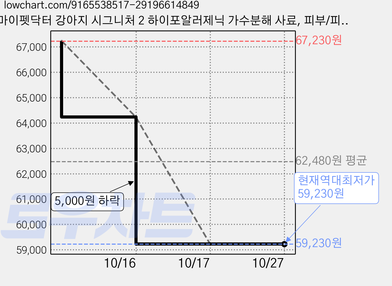 마이펫닥터 강아지 시그니처 2 하이포알러제닉 가수분해 사료, 피부/피모+알러지, 1kg, 3개 가격 변동 차트, 현재가 59,230원, 역대최저가