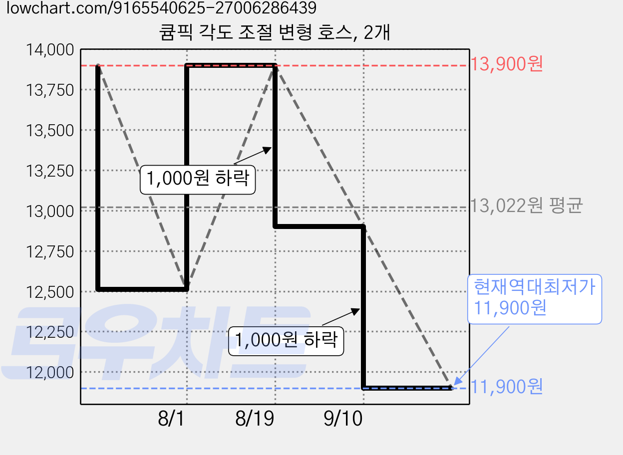 큠픽 각도 조절 변형 호스, 2개 가격 변동 차트, 현재가 11,900원, 역대최저가
