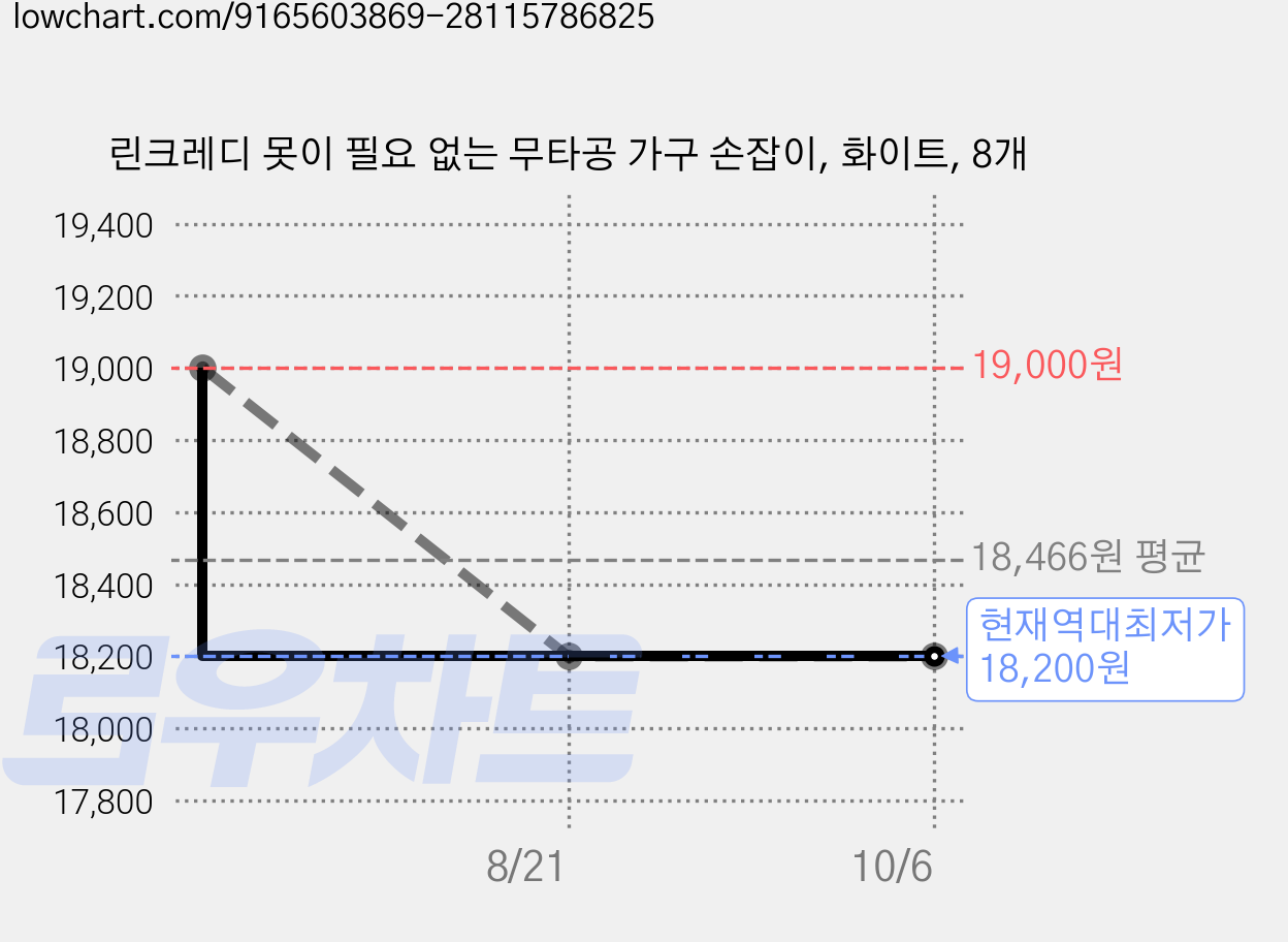 린크레디 못이 필요 없는 무타공 가구 손잡이, 화이트, 8개 가격 변동 차트, 현재가 18,200원, 역대최저가