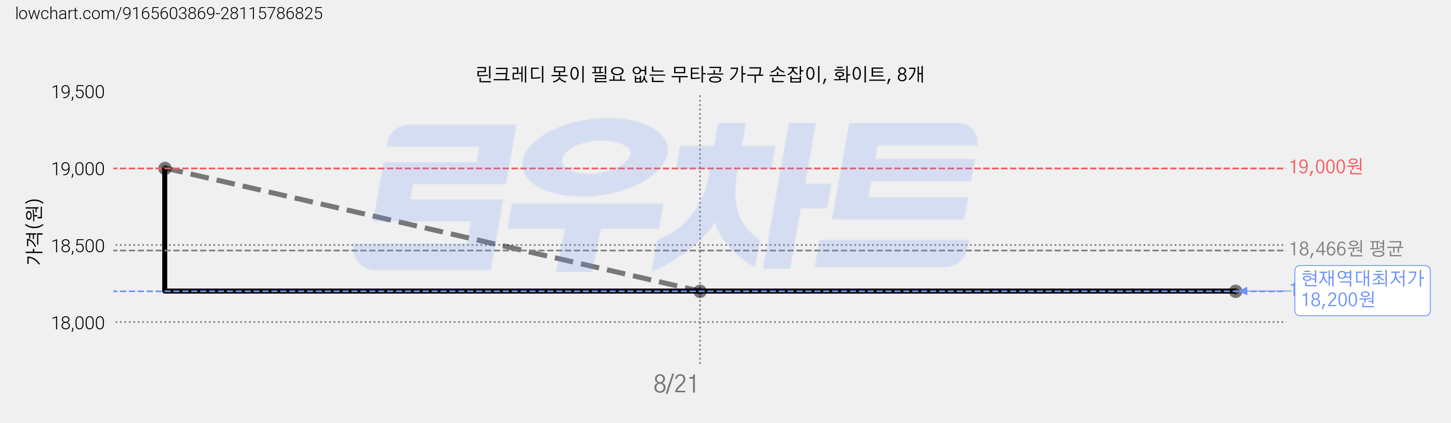린크레디 못이 필요 없는 무타공 가구 손잡이, 화이트, 8개 가격 변동 차트, 현재가 18,200원, 역대최저가