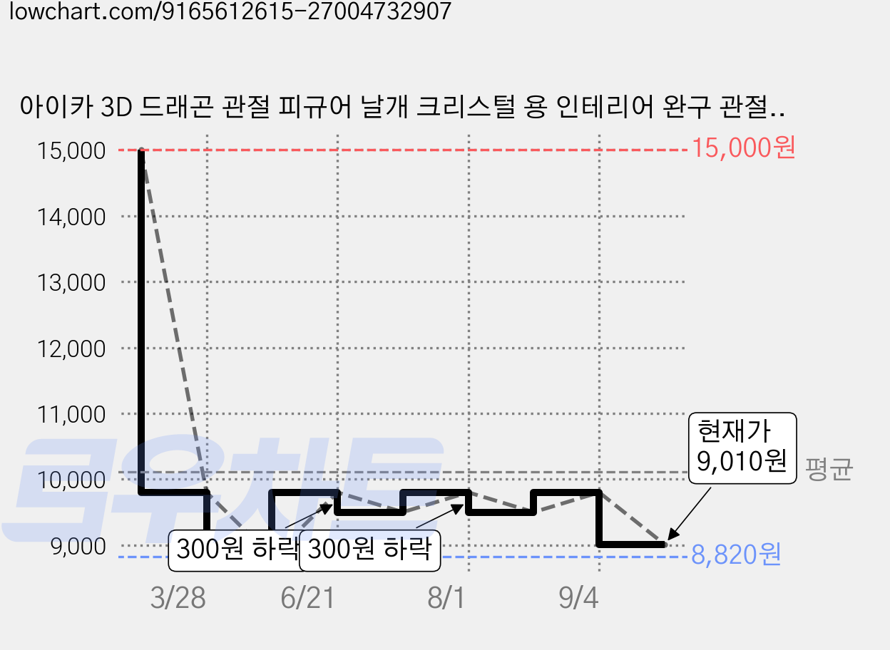 아이카 3D 드래곤 관절 피규어 날개 크리스털 용 인테리어 완구 관절 프린팅, 퍼플&블랙, 1개 가격 변동 차트, 현재가 9,010원, 관측 최저가 8,820원
