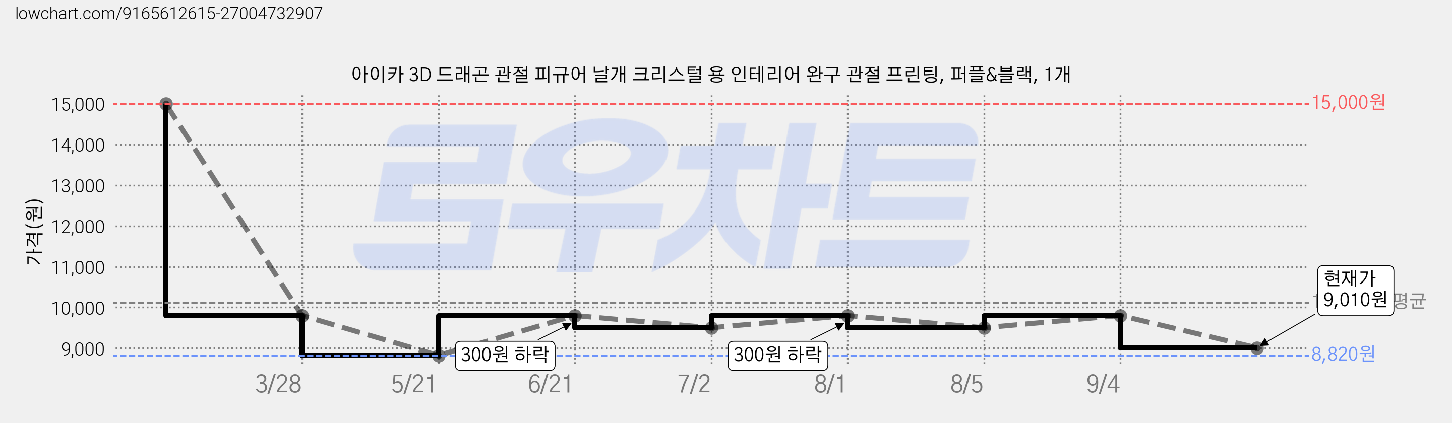 아이카 3D 드래곤 관절 피규어 날개 크리스털 용 인테리어 완구 관절 프린팅, 퍼플&블랙, 1개 가격 변동 차트, 현재가 9,010원, 관측 최저가 8,820원