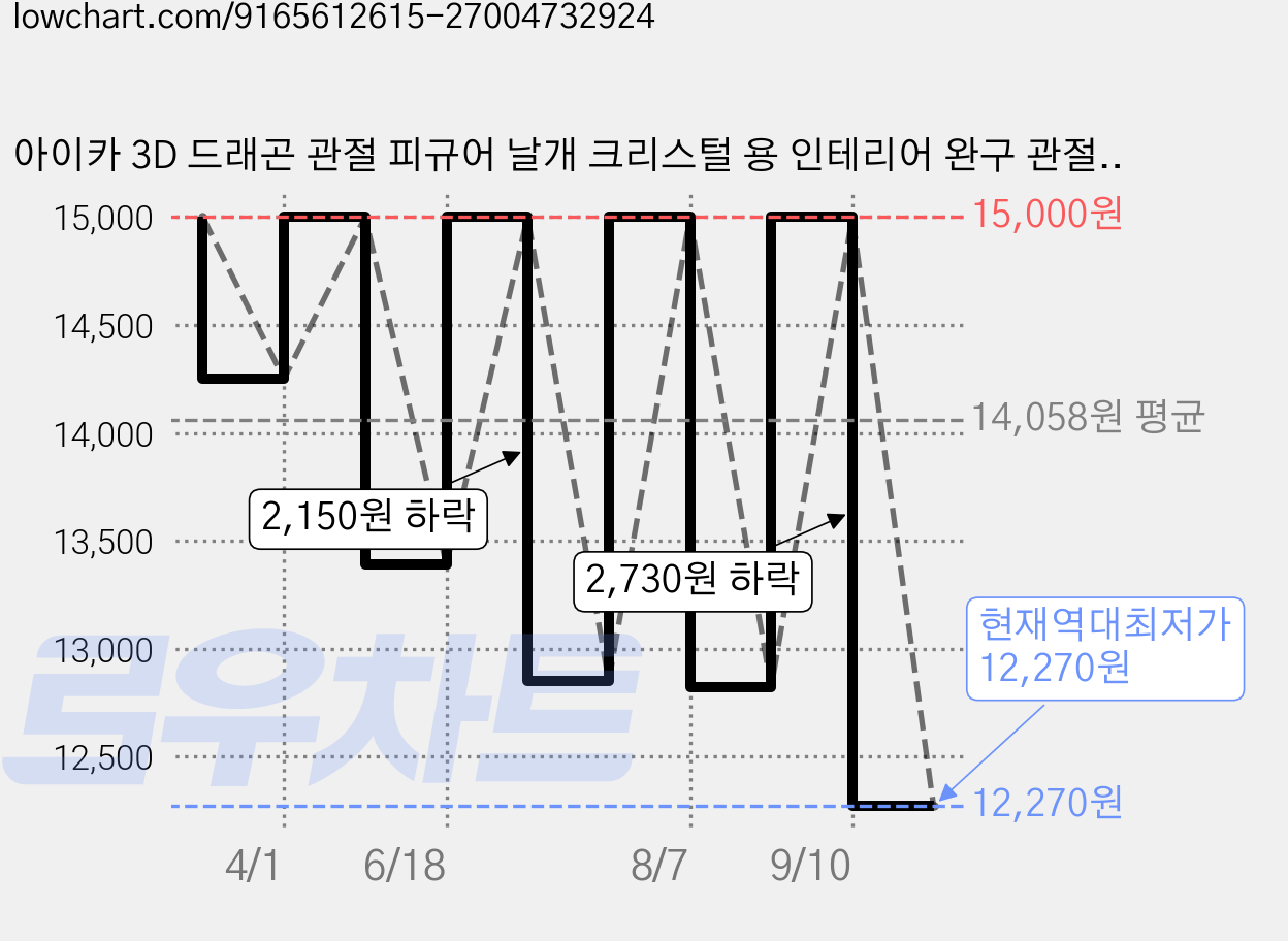 아이카 3D 드래곤 관절 피규어 날개 크리스털 용 인테리어 완구 관절 프린팅, 블루&퍼플, 1개 가격 변동 차트, 현재가 12,270원, 역대최저가