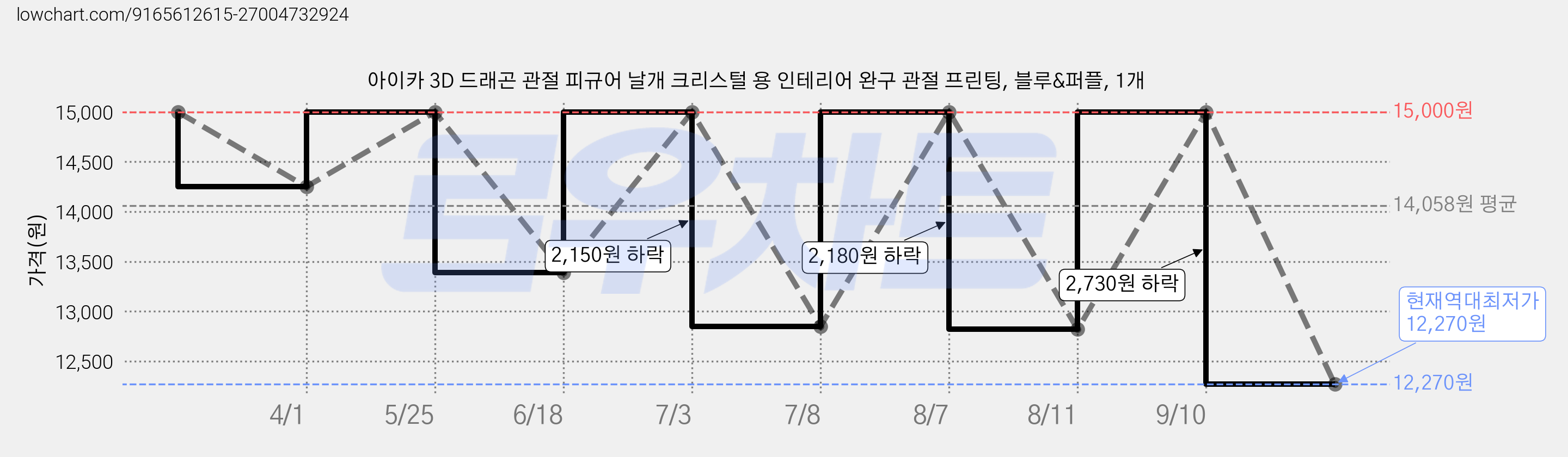 아이카 3D 드래곤 관절 피규어 날개 크리스털 용 인테리어 완구 관절 프린팅, 블루&퍼플, 1개 가격 변동 차트, 현재가 12,270원, 역대최저가