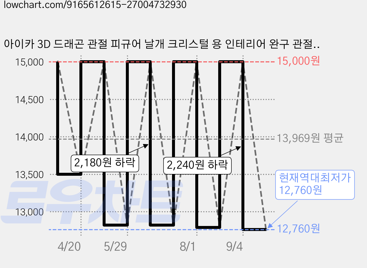 아이카 3D 드래곤 관절 피규어 날개 크리스털 용 인테리어 완구 관절 프린팅, 블랙, 1개 가격 변동 차트, 현재가 12,760원, 역대최저가