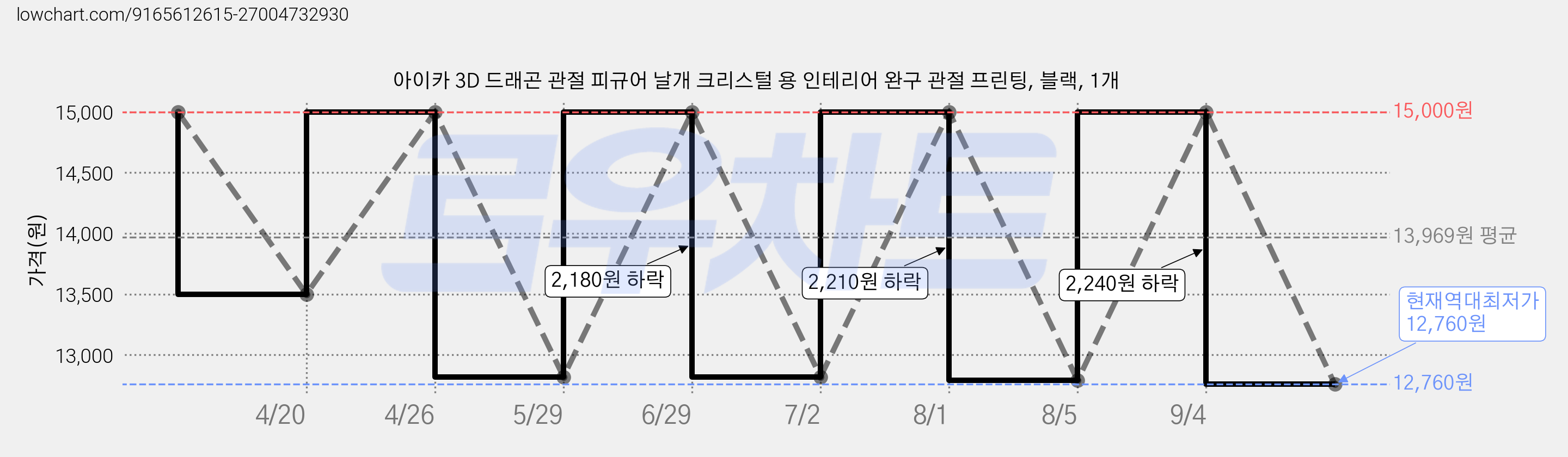 아이카 3D 드래곤 관절 피규어 날개 크리스털 용 인테리어 완구 관절 프린팅, 블랙, 1개 가격 변동 차트, 현재가 12,760원, 역대최저가