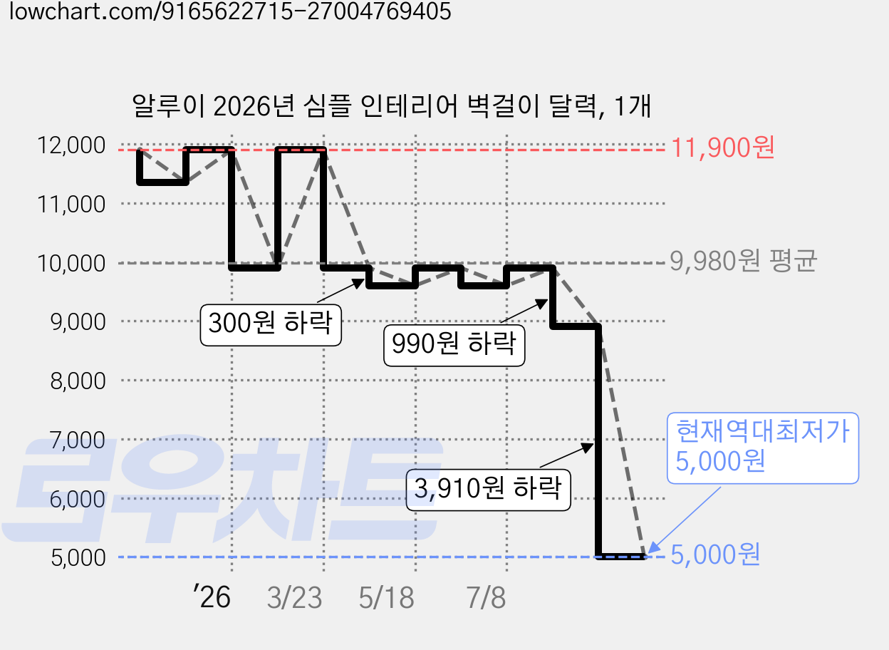 알루이 2026년 심플 인테리어 벽걸이 달력, 1개 가격 변동 차트, 현재가 5,000원, 역대최저가