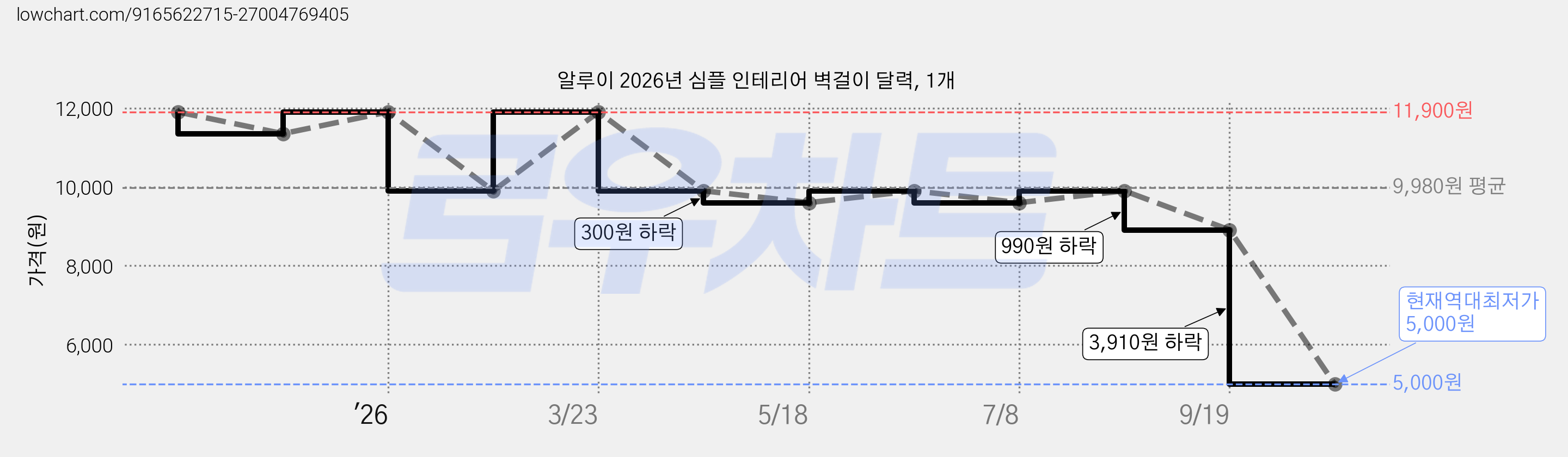 알루이 2026년 심플 인테리어 벽걸이 달력, 1개 가격 변동 차트, 현재가 5,000원, 역대최저가