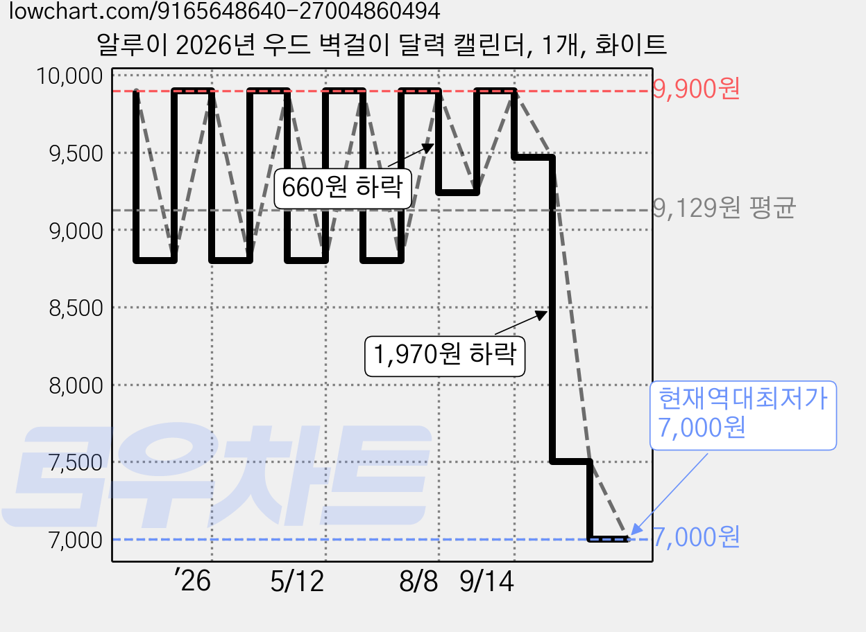 알루이 2026년 우드 벽걸이 달력 캘린더, 1개, 화이트 가격 변동 차트, 현재가 7,000원, 역대최저가