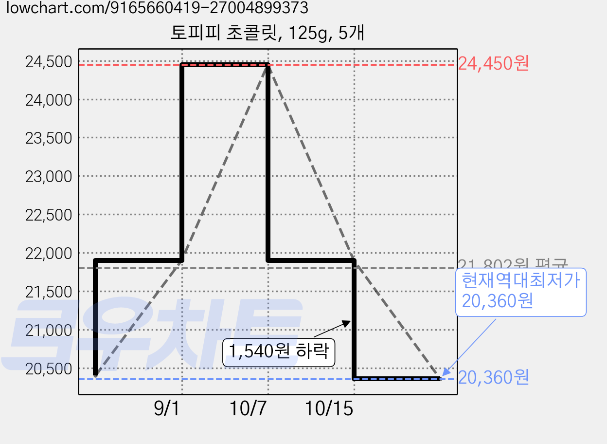 토피피 초콜릿, 125g, 5개 가격 변동 차트, 현재가 20,360원, 역대최저가