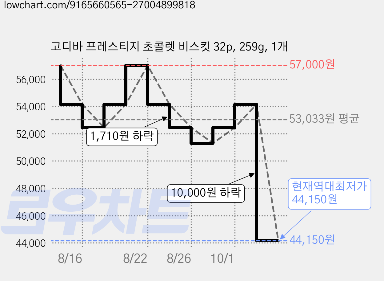 고디바 프레스티지 초콜렛 비스킷 32p, 259g, 1개 가격 변동 차트, 현재가 44,150원, 역대최저가
