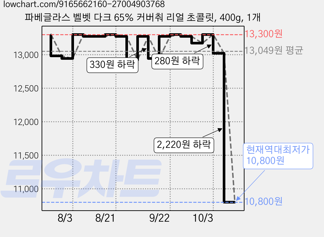 파베글라스 벨벳 다크 65% 커버춰 리얼 초콜릿, 400g, 1개 가격 변동 차트, 현재가 10,800원, 역대최저가