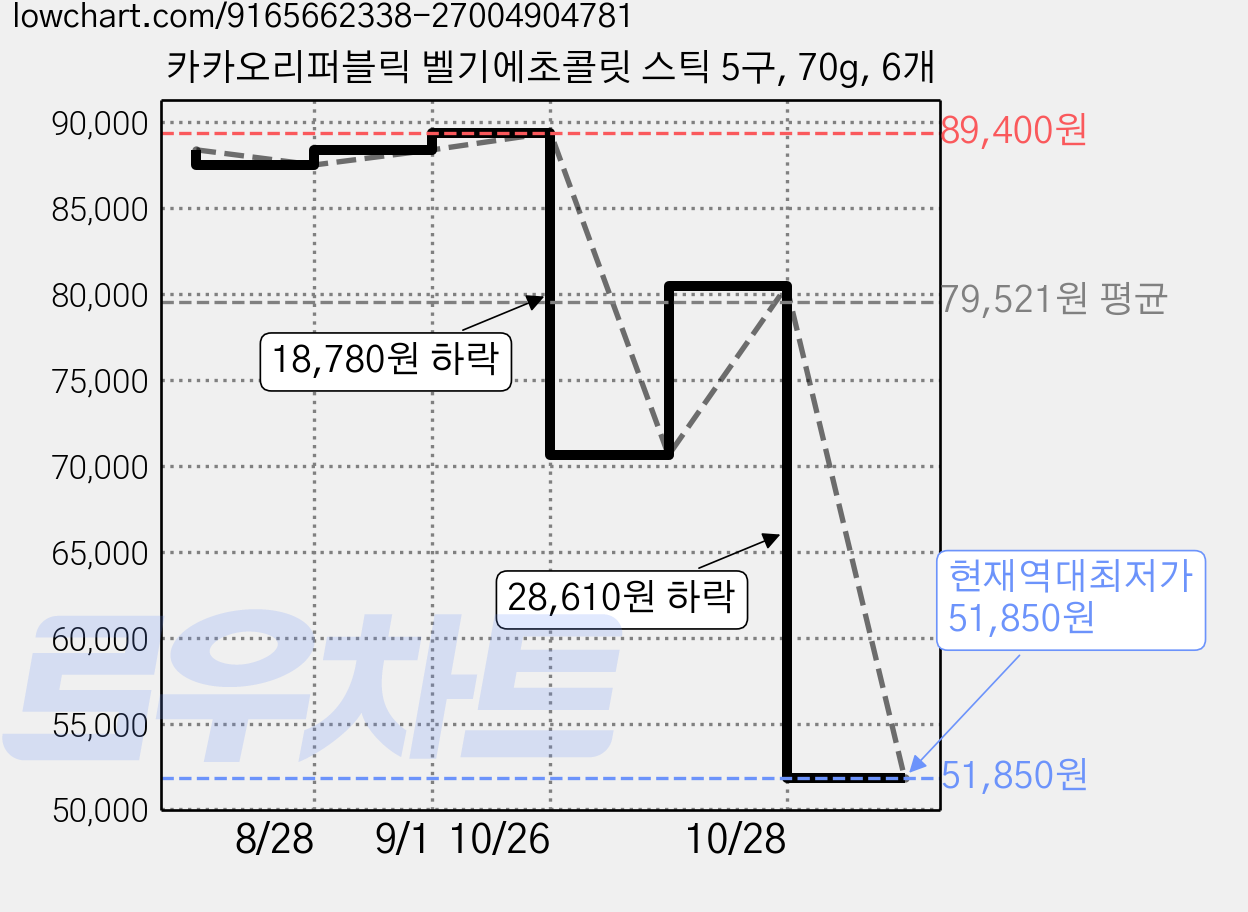 카카오리퍼블릭 벨기에초콜릿 스틱 5구, 70g, 6개 가격 변동 차트, 현재가 51,850원, 역대최저가