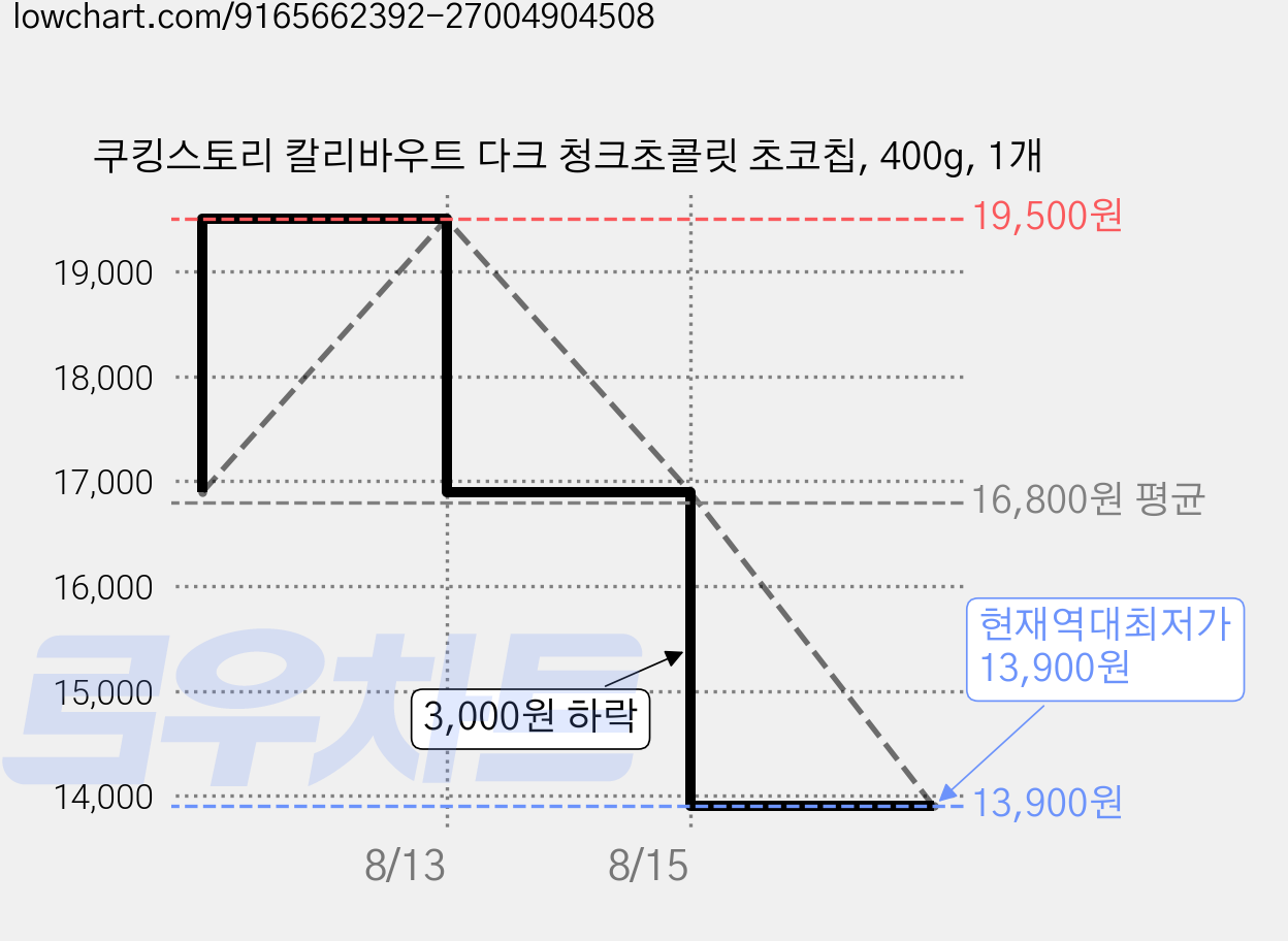 쿠킹스토리 칼리바우트 다크 청크초콜릿 초코칩, 400g, 1개 가격 변동 차트, 현재가 13,900원, 역대최저가