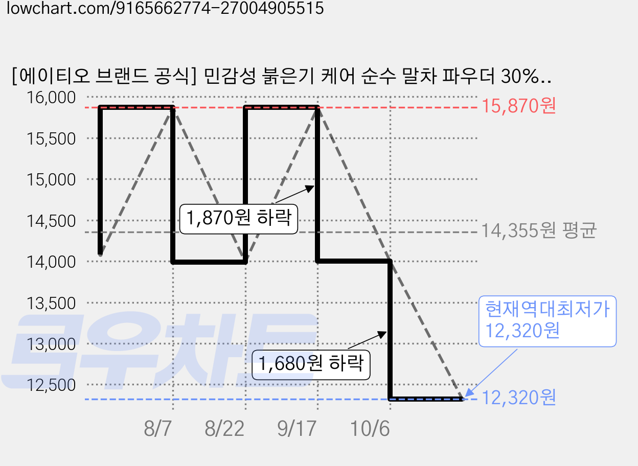 [에이티오 브랜드 공식] 민감성 붉은기 케어 순수 말차 파우더 30% 최초 적용 고함량 효소 파우더 클렌져 피부과 시술후 저자극 세안용, 50g, 1개 가격 변동 차트, 현재가 12,320원, 역대최저가