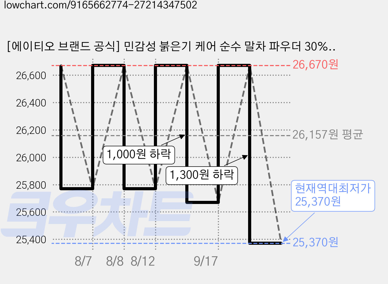 [에이티오 브랜드 공식] 민감성 붉은기 케어 순수 말차 파우더 30% 최초 적용 고함량 효소 파우더 클렌져 피부과 시술후 저자극 세안용, 50g, 2개 가격 변동 차트, 현재가 25,370원, 역대최저가