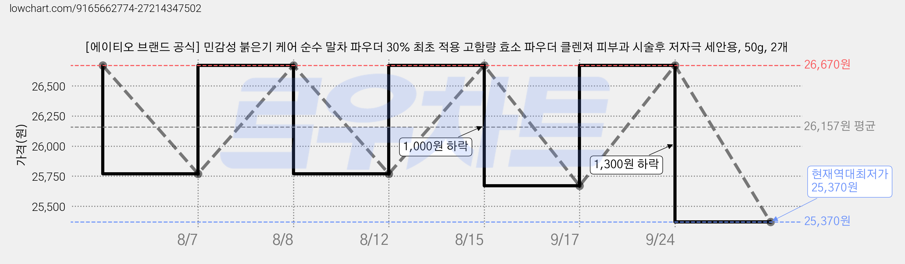 [에이티오 브랜드 공식] 민감성 붉은기 케어 순수 말차 파우더 30% 최초 적용 고함량 효소 파우더 클렌져 피부과 시술후 저자극 세안용, 50g, 2개 가격 변동 차트, 현재가 25,370원, 역대최저가