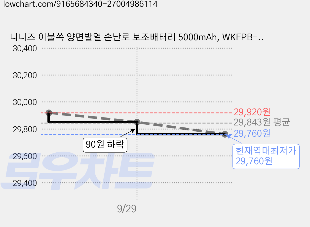 니니즈 이불쏙 양면발열 손난로 보조배터리 5000mAh, WKFPB-HM-PEBBLEFB-JORDY, 죠르디 가격 변동 차트, 현재가 29,760원, 역대최저가