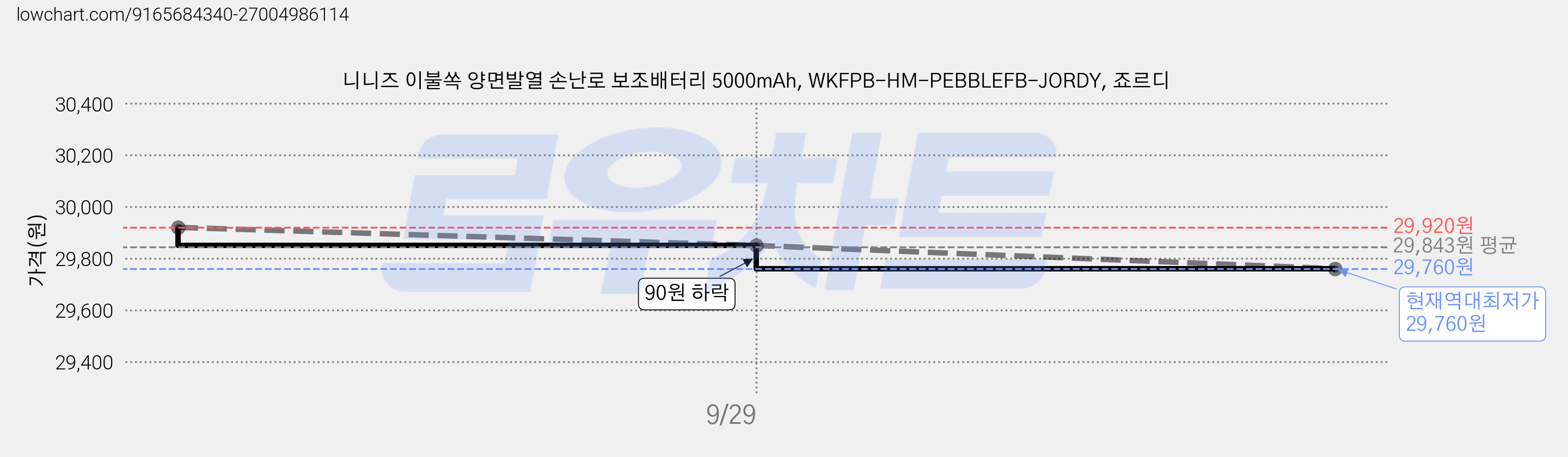 니니즈 이불쏙 양면발열 손난로 보조배터리 5000mAh, WKFPB-HM-PEBBLEFB-JORDY, 죠르디 가격 변동 차트, 현재가 29,760원, 역대최저가