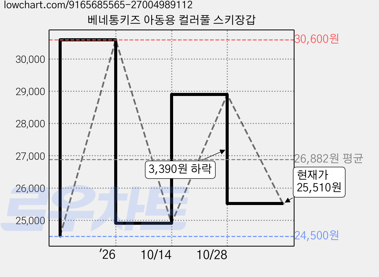 베네통키즈 아동용 컬러풀 스키장갑 가격 변동 차트, 현재가 25,510원, 관측 최저가 24,500원