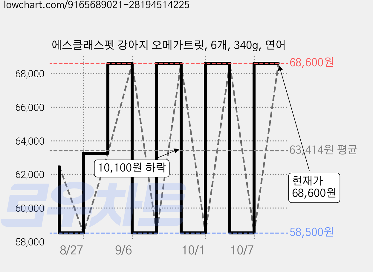 에스클래스펫 강아지 오메가트릿, 6개, 340g, 연어 가격 변동 차트, 현재가 68,600원, 관측 최저가 58,500원