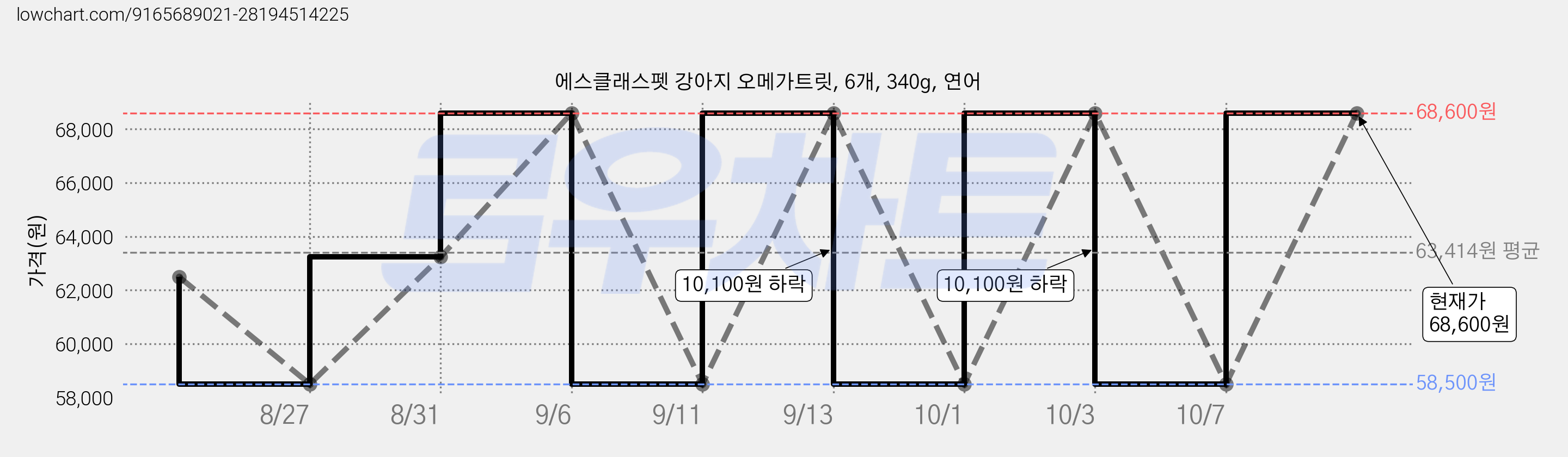 에스클래스펫 강아지 오메가트릿, 6개, 340g, 연어 가격 변동 차트, 현재가 68,600원, 관측 최저가 58,500원