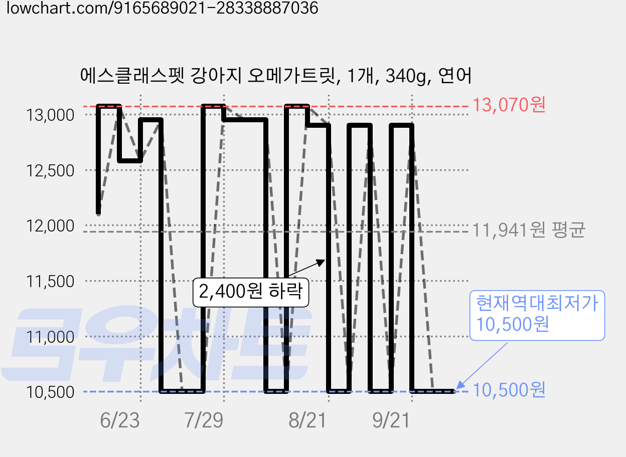에스클래스펫 강아지 오메가트릿, 1개, 340g, 연어 가격 변동 차트, 현재가 10,500원, 역대최저가