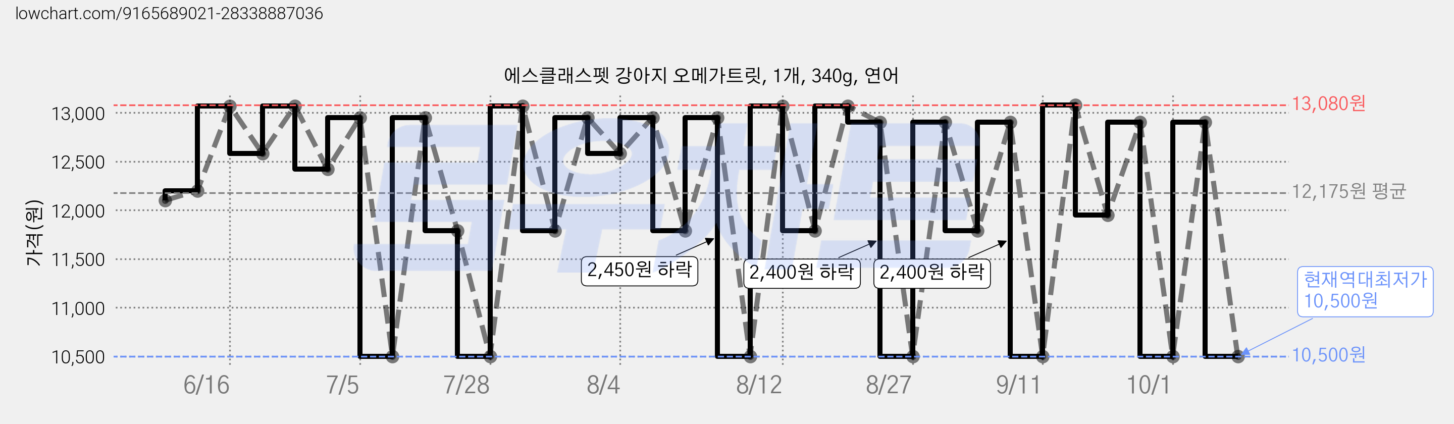 에스클래스펫 강아지 오메가트릿, 1개, 340g, 연어 가격 변동 차트, 현재가 10,500원, 역대최저가