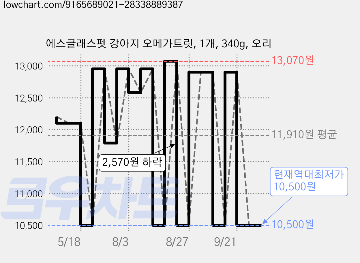 에스클래스펫 강아지 오메가트릿, 1개, 340g, 오리 가격 변동 차트, 현재가 10,500원, 역대최저가