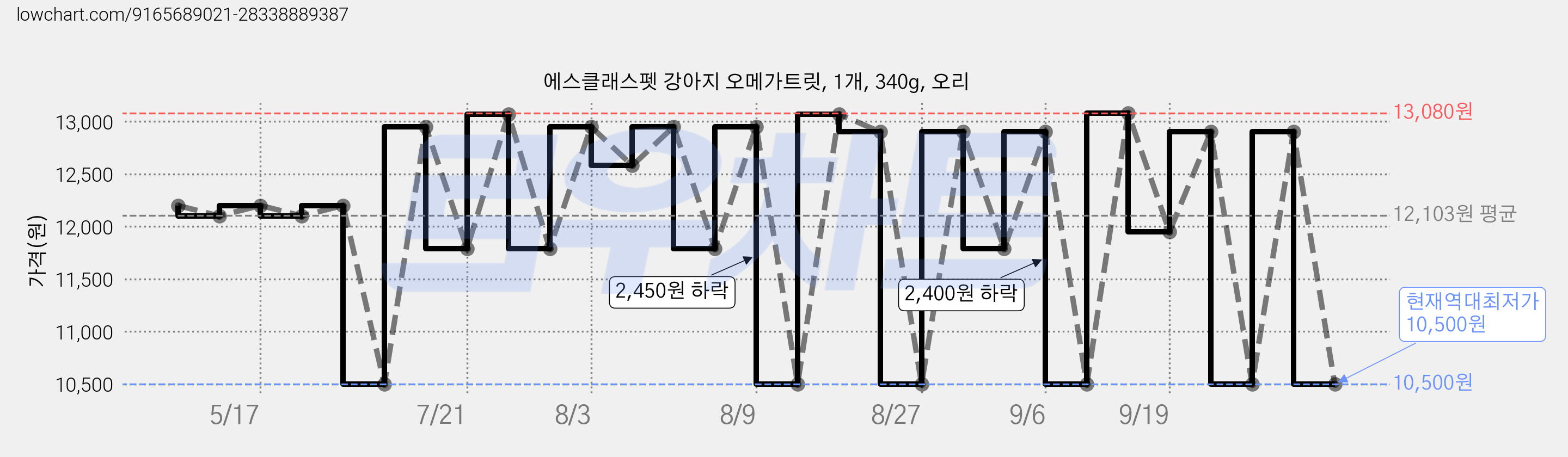 에스클래스펫 강아지 오메가트릿, 1개, 340g, 오리 가격 변동 차트, 현재가 10,500원, 역대최저가