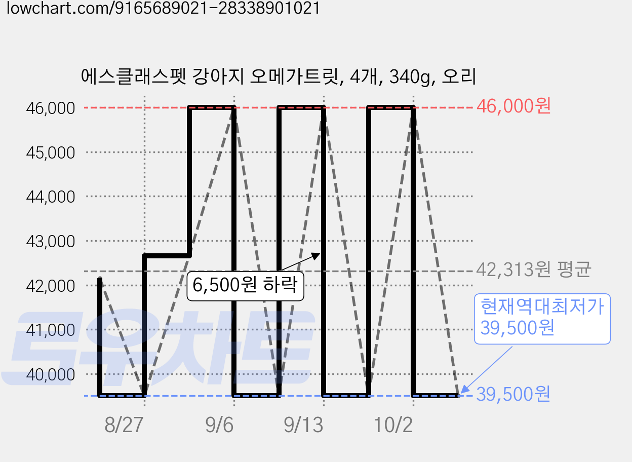 에스클래스펫 강아지 오메가트릿, 4개, 340g, 오리 가격 변동 차트, 현재가 39,500원, 역대최저가