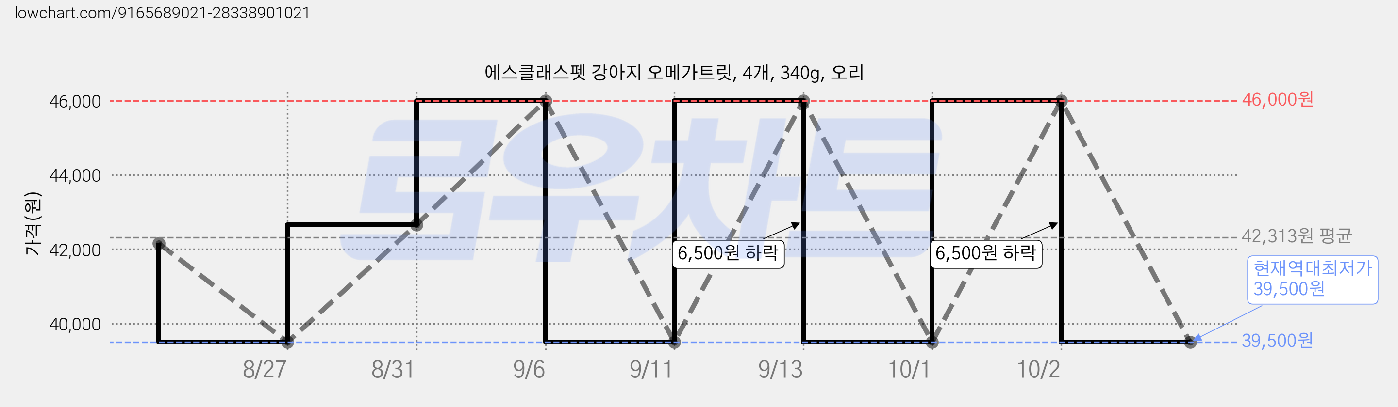 에스클래스펫 강아지 오메가트릿, 4개, 340g, 오리 가격 변동 차트, 현재가 39,500원, 역대최저가